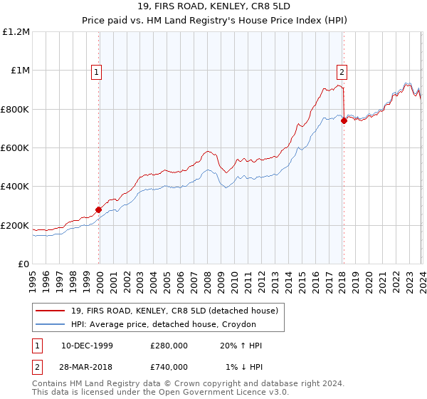 19, FIRS ROAD, KENLEY, CR8 5LD: Price paid vs HM Land Registry's House Price Index