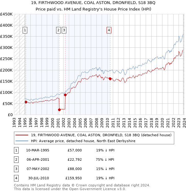 19, FIRTHWOOD AVENUE, COAL ASTON, DRONFIELD, S18 3BQ: Price paid vs HM Land Registry's House Price Index