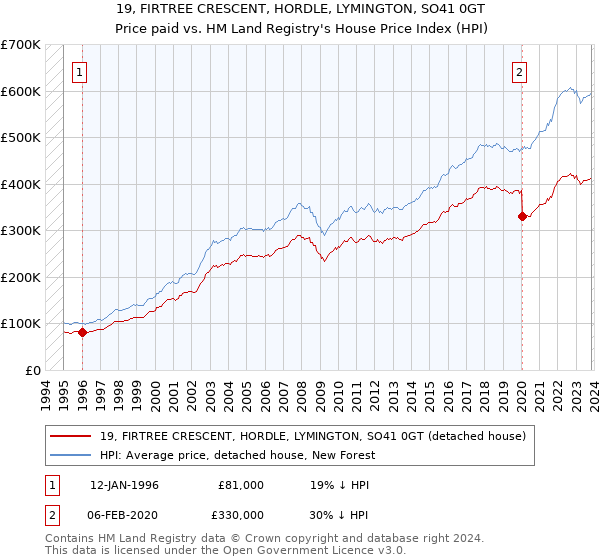 19, FIRTREE CRESCENT, HORDLE, LYMINGTON, SO41 0GT: Price paid vs HM Land Registry's House Price Index