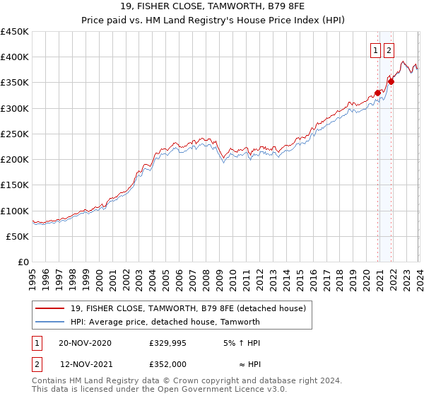 19, FISHER CLOSE, TAMWORTH, B79 8FE: Price paid vs HM Land Registry's House Price Index