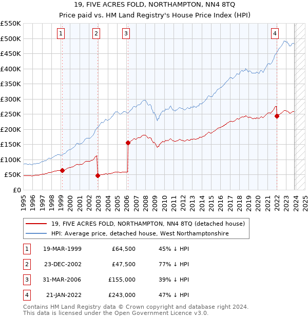 19, FIVE ACRES FOLD, NORTHAMPTON, NN4 8TQ: Price paid vs HM Land Registry's House Price Index