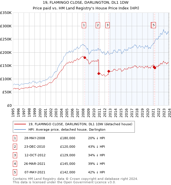 19, FLAMINGO CLOSE, DARLINGTON, DL1 1DW: Price paid vs HM Land Registry's House Price Index