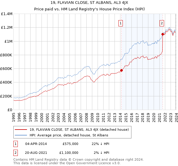 19, FLAVIAN CLOSE, ST ALBANS, AL3 4JX: Price paid vs HM Land Registry's House Price Index