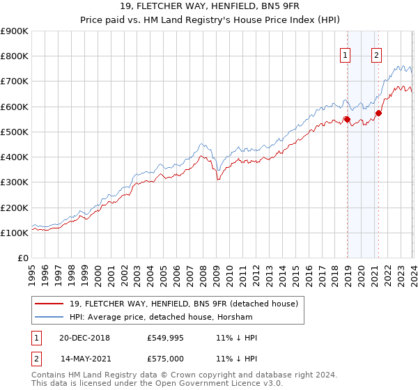 19, FLETCHER WAY, HENFIELD, BN5 9FR: Price paid vs HM Land Registry's House Price Index