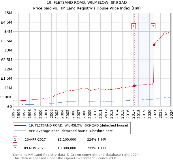 19, FLETSAND ROAD, WILMSLOW, SK9 2AD: Price paid vs HM Land Registry's House Price Index