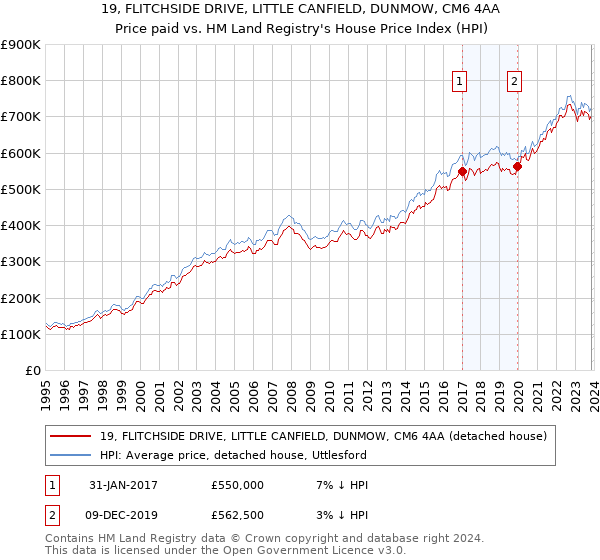 19, FLITCHSIDE DRIVE, LITTLE CANFIELD, DUNMOW, CM6 4AA: Price paid vs HM Land Registry's House Price Index