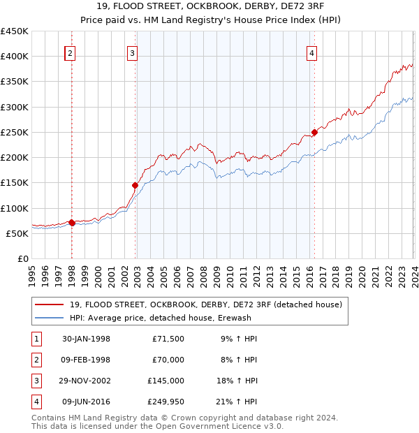 19, FLOOD STREET, OCKBROOK, DERBY, DE72 3RF: Price paid vs HM Land Registry's House Price Index