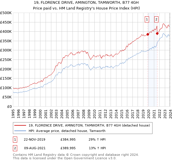 19, FLORENCE DRIVE, AMINGTON, TAMWORTH, B77 4GH: Price paid vs HM Land Registry's House Price Index