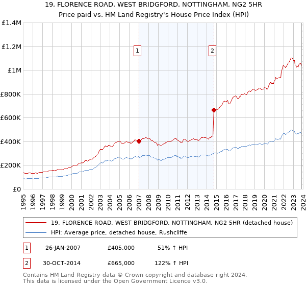 19, FLORENCE ROAD, WEST BRIDGFORD, NOTTINGHAM, NG2 5HR: Price paid vs HM Land Registry's House Price Index