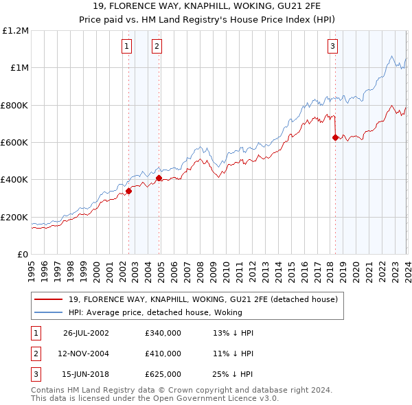 19, FLORENCE WAY, KNAPHILL, WOKING, GU21 2FE: Price paid vs HM Land Registry's House Price Index