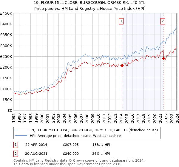 19, FLOUR MILL CLOSE, BURSCOUGH, ORMSKIRK, L40 5TL: Price paid vs HM Land Registry's House Price Index