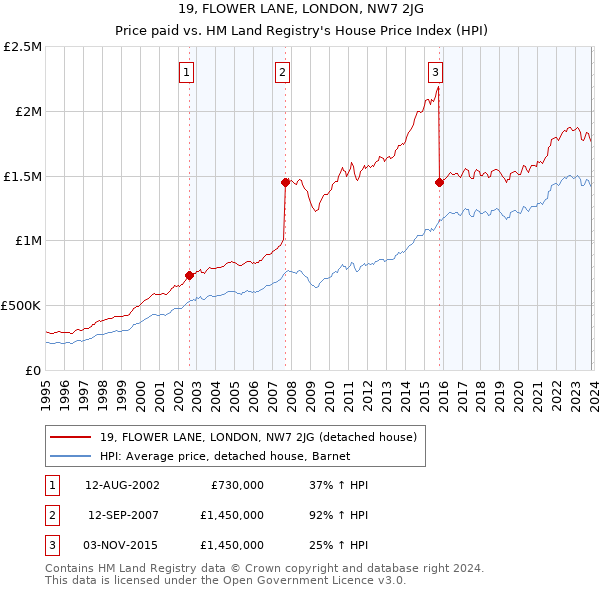 19, FLOWER LANE, LONDON, NW7 2JG: Price paid vs HM Land Registry's House Price Index