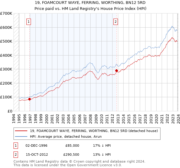 19, FOAMCOURT WAYE, FERRING, WORTHING, BN12 5RD: Price paid vs HM Land Registry's House Price Index