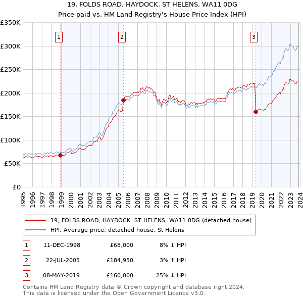 19, FOLDS ROAD, HAYDOCK, ST HELENS, WA11 0DG: Price paid vs HM Land Registry's House Price Index