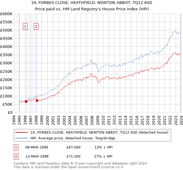 19, FORBES CLOSE, HEATHFIELD, NEWTON ABBOT, TQ12 6SD: Price paid vs HM Land Registry's House Price Index