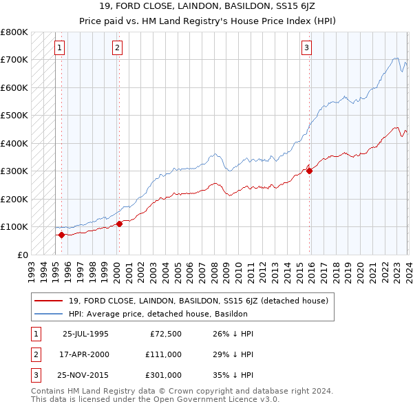 19, FORD CLOSE, LAINDON, BASILDON, SS15 6JZ: Price paid vs HM Land Registry's House Price Index