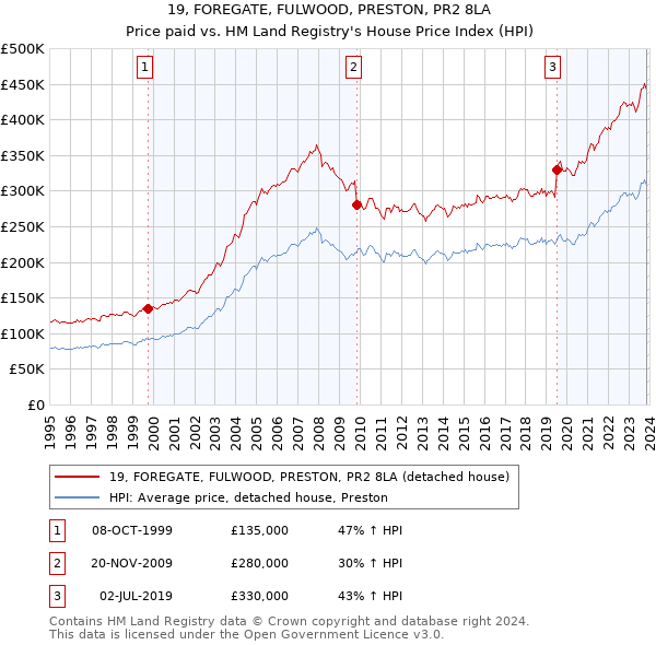 19, FOREGATE, FULWOOD, PRESTON, PR2 8LA: Price paid vs HM Land Registry's House Price Index