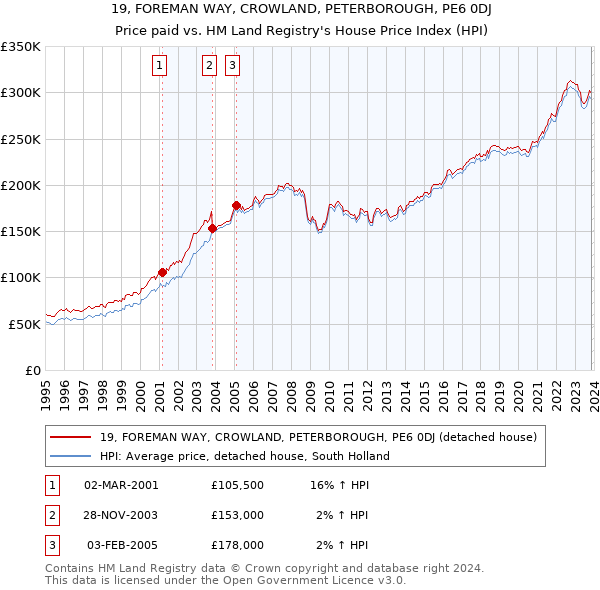 19, FOREMAN WAY, CROWLAND, PETERBOROUGH, PE6 0DJ: Price paid vs HM Land Registry's House Price Index