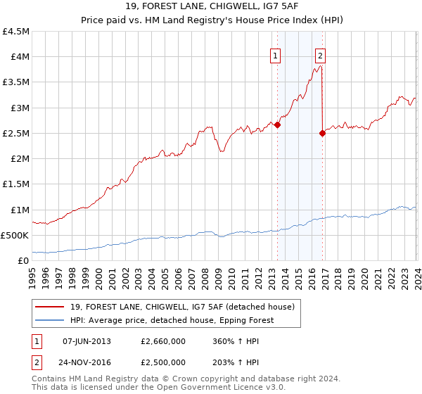 19, FOREST LANE, CHIGWELL, IG7 5AF: Price paid vs HM Land Registry's House Price Index