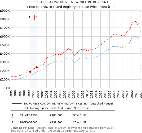 19, FOREST OAK DRIVE, NEW MILTON, BH25 5NT: Price paid vs HM Land Registry's House Price Index