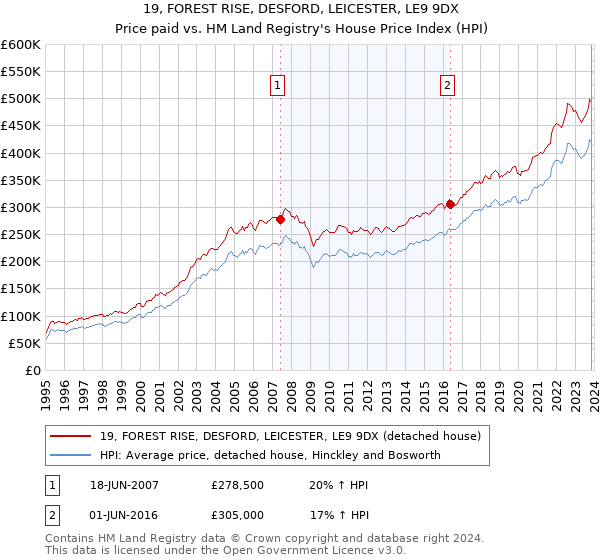 19, FOREST RISE, DESFORD, LEICESTER, LE9 9DX: Price paid vs HM Land Registry's House Price Index
