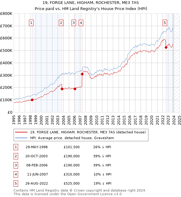 19, FORGE LANE, HIGHAM, ROCHESTER, ME3 7AS: Price paid vs HM Land Registry's House Price Index