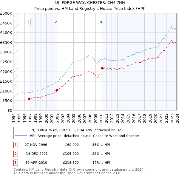 19, FORGE WAY, CHESTER, CH4 7NN: Price paid vs HM Land Registry's House Price Index