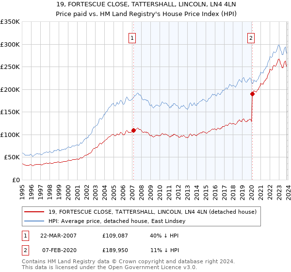 19, FORTESCUE CLOSE, TATTERSHALL, LINCOLN, LN4 4LN: Price paid vs HM Land Registry's House Price Index