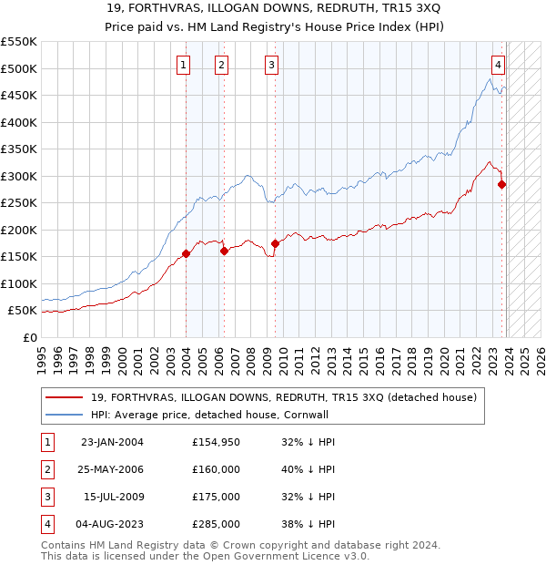 19, FORTHVRAS, ILLOGAN DOWNS, REDRUTH, TR15 3XQ: Price paid vs HM Land Registry's House Price Index