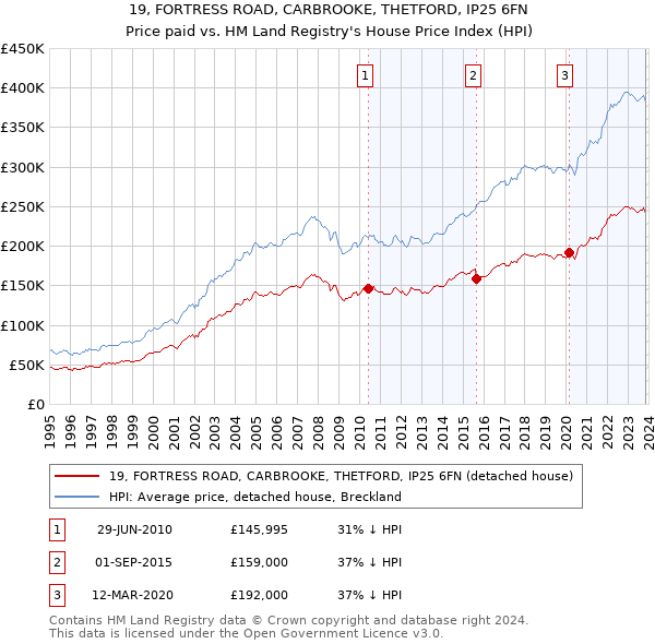 19, FORTRESS ROAD, CARBROOKE, THETFORD, IP25 6FN: Price paid vs HM Land Registry's House Price Index