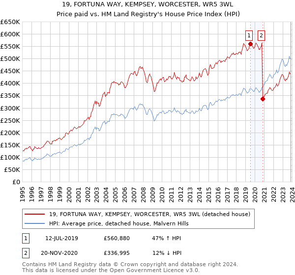 19, FORTUNA WAY, KEMPSEY, WORCESTER, WR5 3WL: Price paid vs HM Land Registry's House Price Index