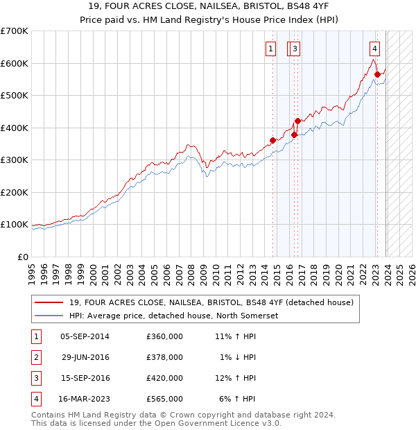 19, FOUR ACRES CLOSE, NAILSEA, BRISTOL, BS48 4YF: Price paid vs HM Land Registry's House Price Index