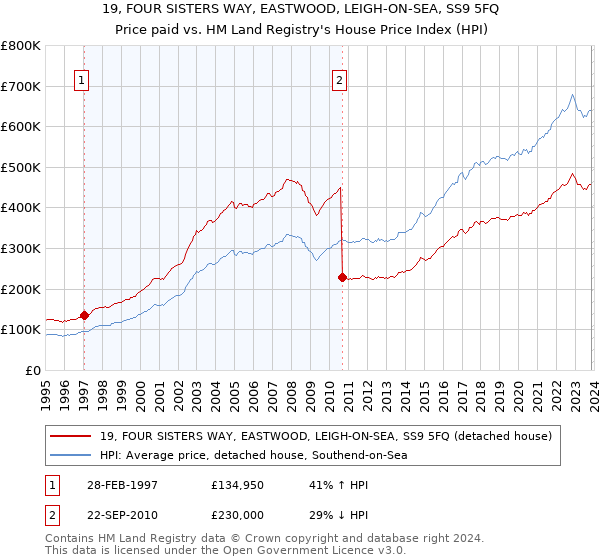 19, FOUR SISTERS WAY, EASTWOOD, LEIGH-ON-SEA, SS9 5FQ: Price paid vs HM Land Registry's House Price Index