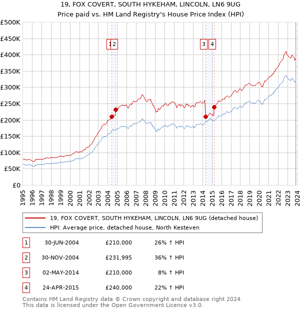 19, FOX COVERT, SOUTH HYKEHAM, LINCOLN, LN6 9UG: Price paid vs HM Land Registry's House Price Index