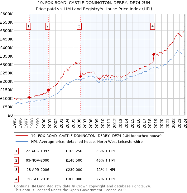 19, FOX ROAD, CASTLE DONINGTON, DERBY, DE74 2UN: Price paid vs HM Land Registry's House Price Index