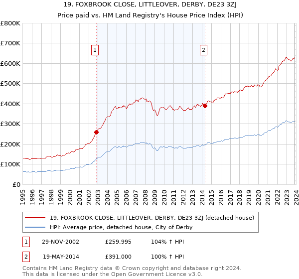 19, FOXBROOK CLOSE, LITTLEOVER, DERBY, DE23 3ZJ: Price paid vs HM Land Registry's House Price Index