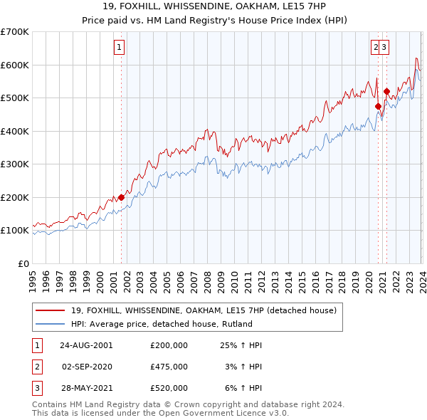 19, FOXHILL, WHISSENDINE, OAKHAM, LE15 7HP: Price paid vs HM Land Registry's House Price Index