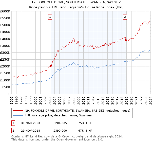 19, FOXHOLE DRIVE, SOUTHGATE, SWANSEA, SA3 2BZ: Price paid vs HM Land Registry's House Price Index