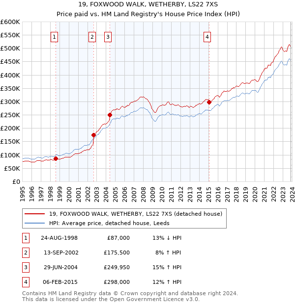 19, FOXWOOD WALK, WETHERBY, LS22 7XS: Price paid vs HM Land Registry's House Price Index