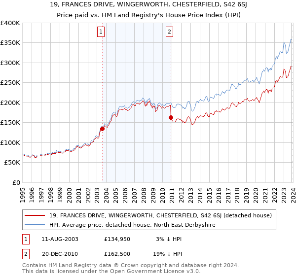19, FRANCES DRIVE, WINGERWORTH, CHESTERFIELD, S42 6SJ: Price paid vs HM Land Registry's House Price Index