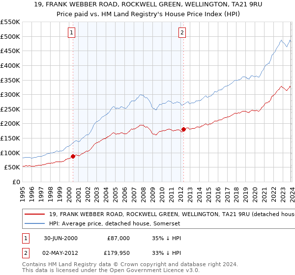 19, FRANK WEBBER ROAD, ROCKWELL GREEN, WELLINGTON, TA21 9RU: Price paid vs HM Land Registry's House Price Index