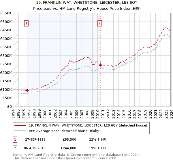 19, FRANKLIN WAY, WHETSTONE, LEICESTER, LE8 6QY: Price paid vs HM Land Registry's House Price Index