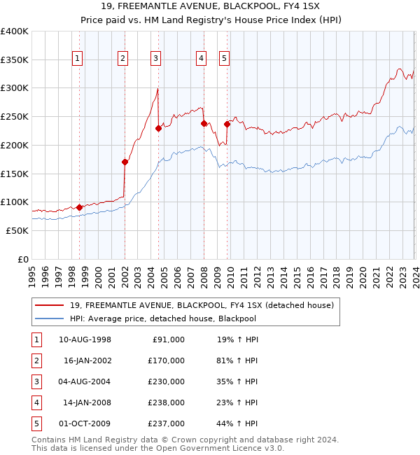 19, FREEMANTLE AVENUE, BLACKPOOL, FY4 1SX: Price paid vs HM Land Registry's House Price Index