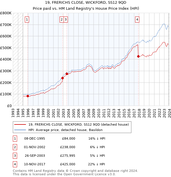 19, FRERICHS CLOSE, WICKFORD, SS12 9QD: Price paid vs HM Land Registry's House Price Index