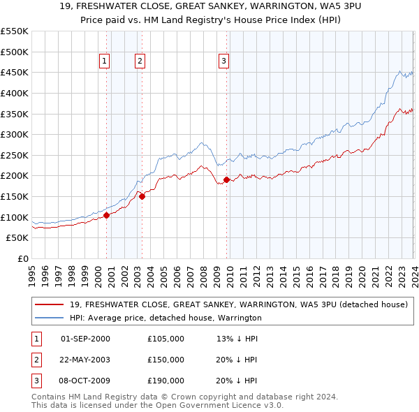 19, FRESHWATER CLOSE, GREAT SANKEY, WARRINGTON, WA5 3PU: Price paid vs HM Land Registry's House Price Index