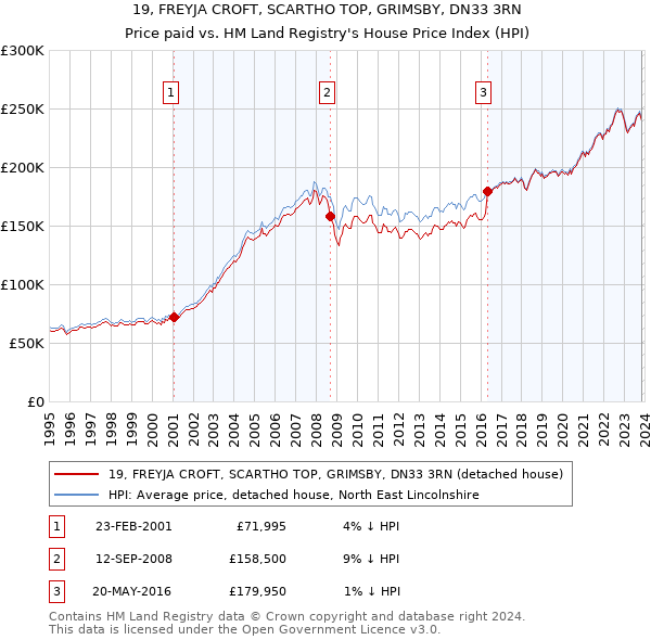 19, FREYJA CROFT, SCARTHO TOP, GRIMSBY, DN33 3RN: Price paid vs HM Land Registry's House Price Index