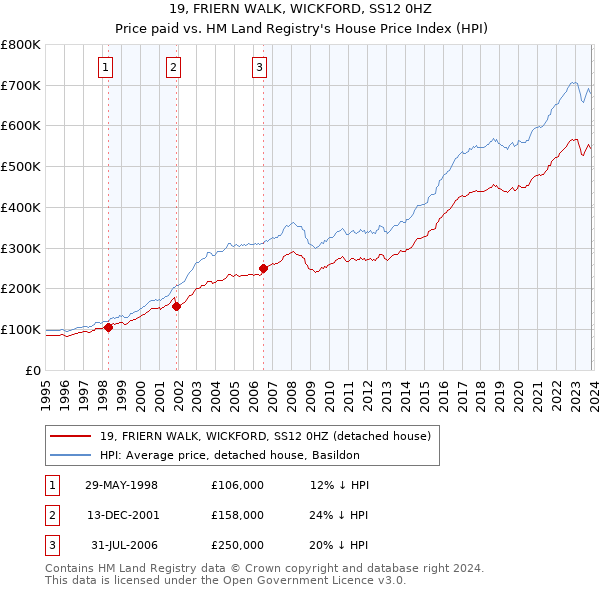19, FRIERN WALK, WICKFORD, SS12 0HZ: Price paid vs HM Land Registry's House Price Index
