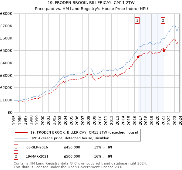 19, FRODEN BROOK, BILLERICAY, CM11 2TW: Price paid vs HM Land Registry's House Price Index