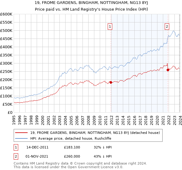 19, FROME GARDENS, BINGHAM, NOTTINGHAM, NG13 8YJ: Price paid vs HM Land Registry's House Price Index