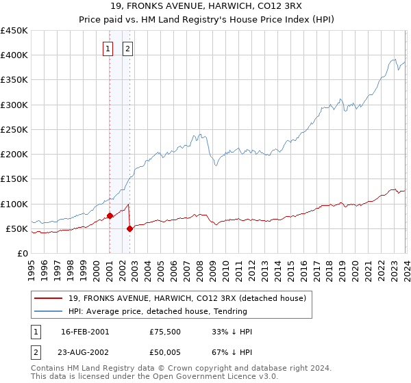 19, FRONKS AVENUE, HARWICH, CO12 3RX: Price paid vs HM Land Registry's House Price Index